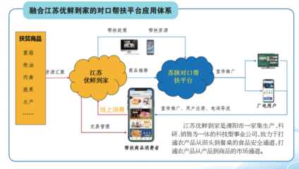 溧陽、漢陰、白河三地扶貧產品線上專區上線，互聯網賦能商品銷售新路徑